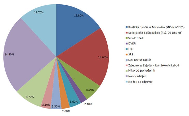 Za koga bi ste glasali na novim lokalnim izborima