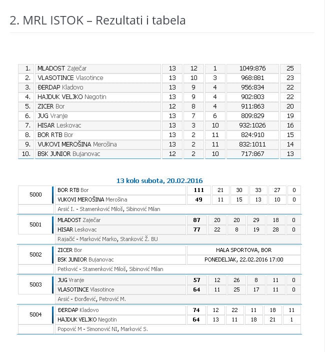 tabela kk mladost