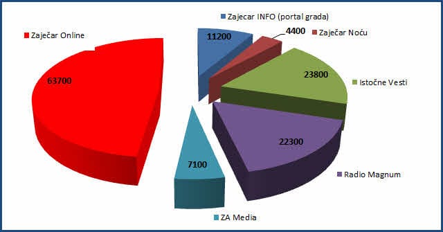 chart-prikaz